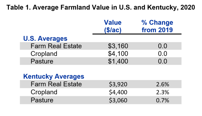 Table of land values organized by U.S. and Kentucky averages for Farm Real Estate value, Cropland value, and Pasture value