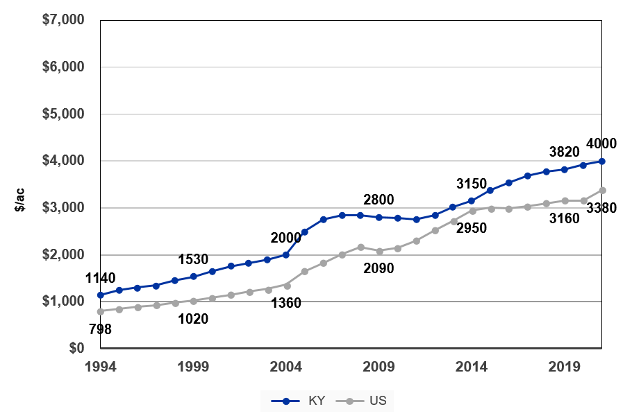 Graph of Kentucky & National Farm Real Estate Values from 1994 to 2021 