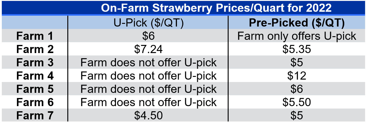 Table 1: 2022 On-farm Strawberry Prices per Quart, Recorded via Contact with Kentucky Growers