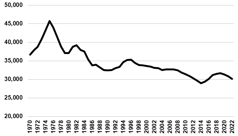 Figure 1: January 1 U.S. Beef Cow Inventory (1970 to 2022) showing slow declines over the years with moderate periodic increases