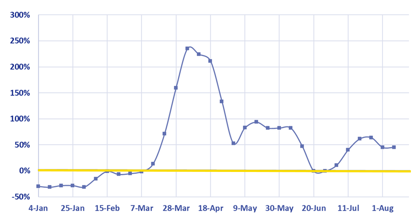 Graph of Weekly 2020 price change in Grade A large egg prices compared to the same week in 2019