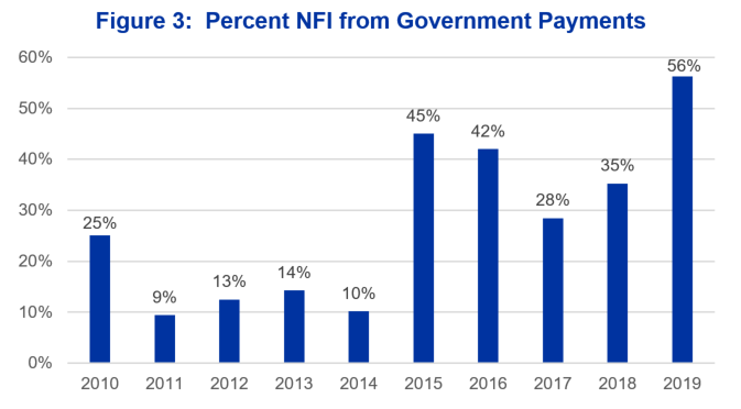 Graph of Percent NFI from Government Payments from 2010 to 2019