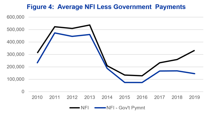 Graph of Average NFI Less Government Payments from 2010 to 2019
