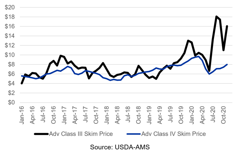 Graph of Advanced Class III and IV Skim Milk Prices from 2016 to 2020 ($ per cwt)