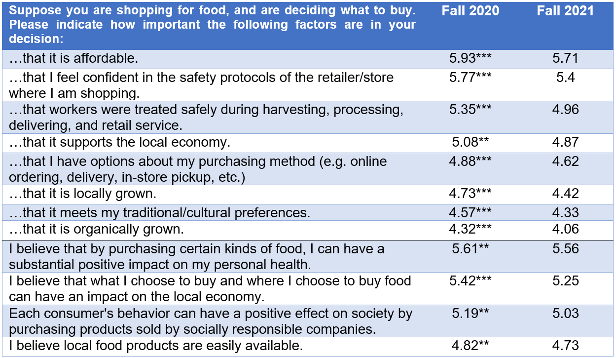 Table 1: Food Purchase Perceptions and Values, 2020 vs. 2021