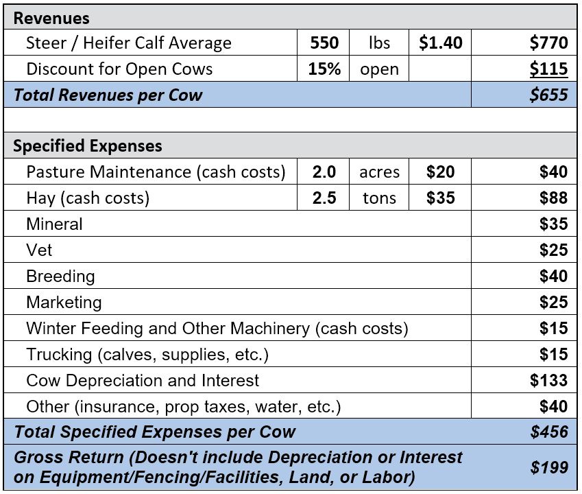 Table 1: Estimated Gross Return to Spring Calving Cow-Calf Operation