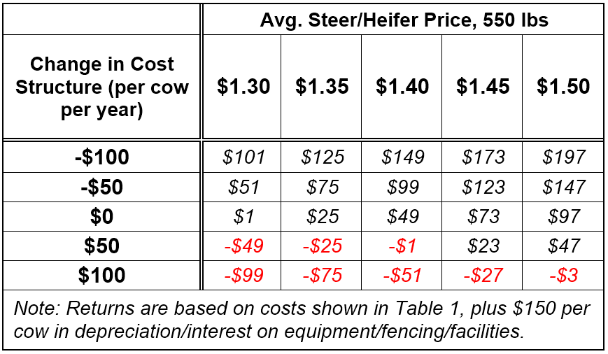 Table 2: Estimated Return to Land and Labor (per cow) to Spring Calving Cow-Calf Operation given Changes in Cost Structure and Calf Prices