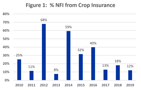 Graph of Percent Net Farm Income Crop Insurance
