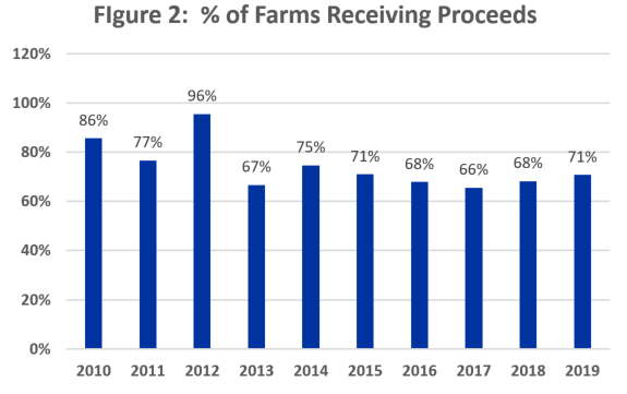 Graph of Percent of Farms Receiving Proceeds
