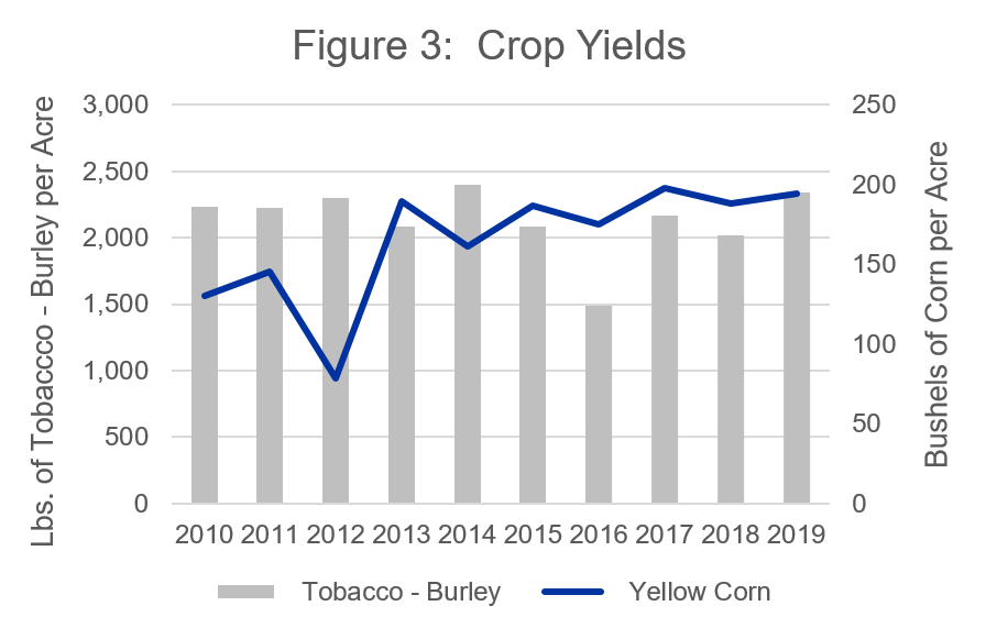 Graph of Crop Yields from 2010 to 2019