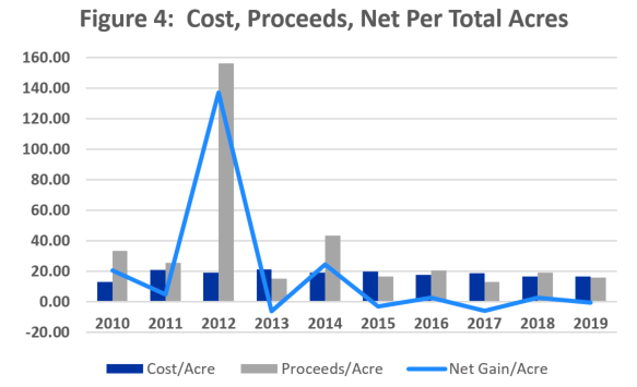 Graph of Cost, Proceeds, Net Gain/Acre