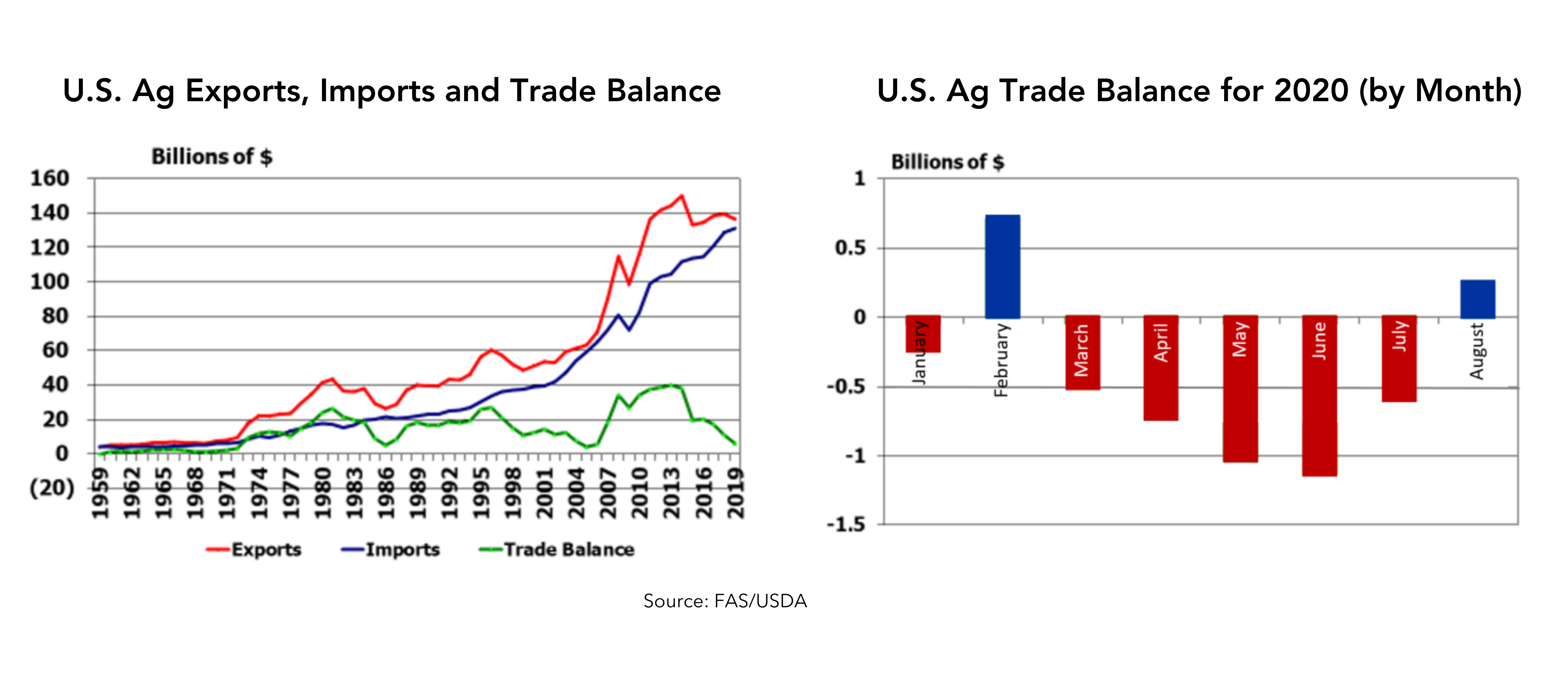Graphs of U.S. Ag Exports, Imports and Trade Balance from 1959 through 2019 showing a recent decline in trade balance and of U.S. Ag Trade Balance for 2020 (by Month) showing trade deficits in all but 2 months