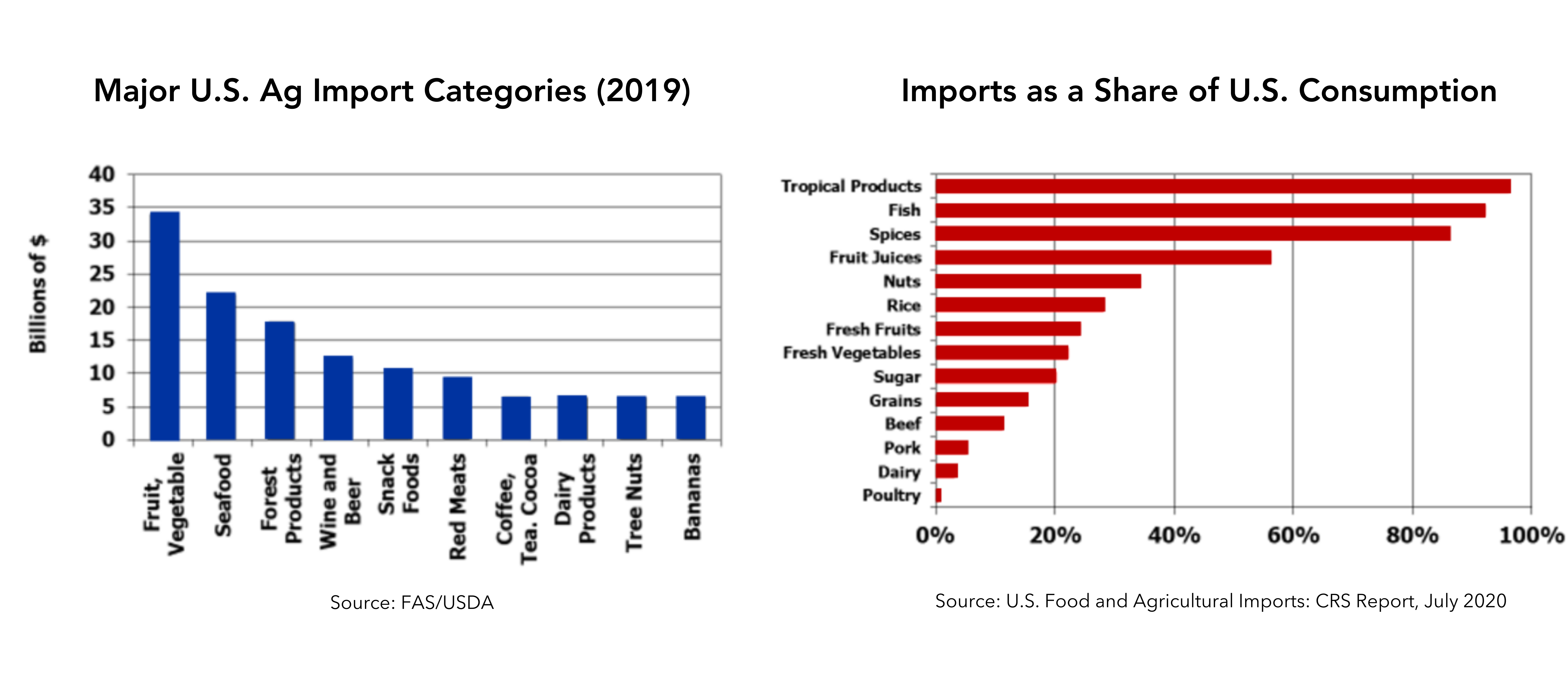 Graphs of Major U.S. Ag Import Categories (2019) and of Imports as a Share of U.S. Consumption