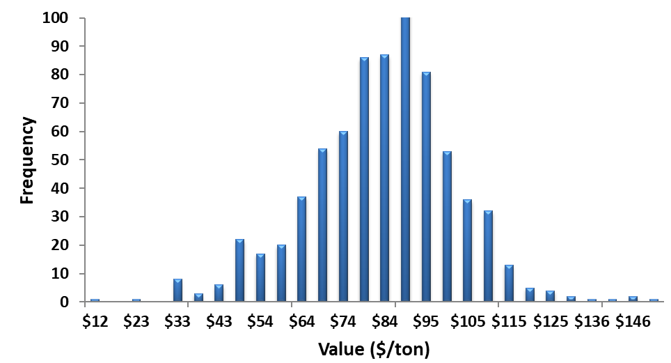 Figure 1. Variation in value of broiler litter samples given current commercial fertilizer prices and 50% N, 80% P2O5 , and 100% K2O plant available nutrients (n=740)