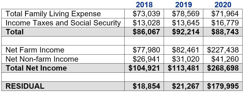 Table 1: Family Living Expense, Income Tax and Social Security, Net Farm Income, Net Non-Farm Income, Total Net Income, and Residual Income of KFBM farms for 2018-2020