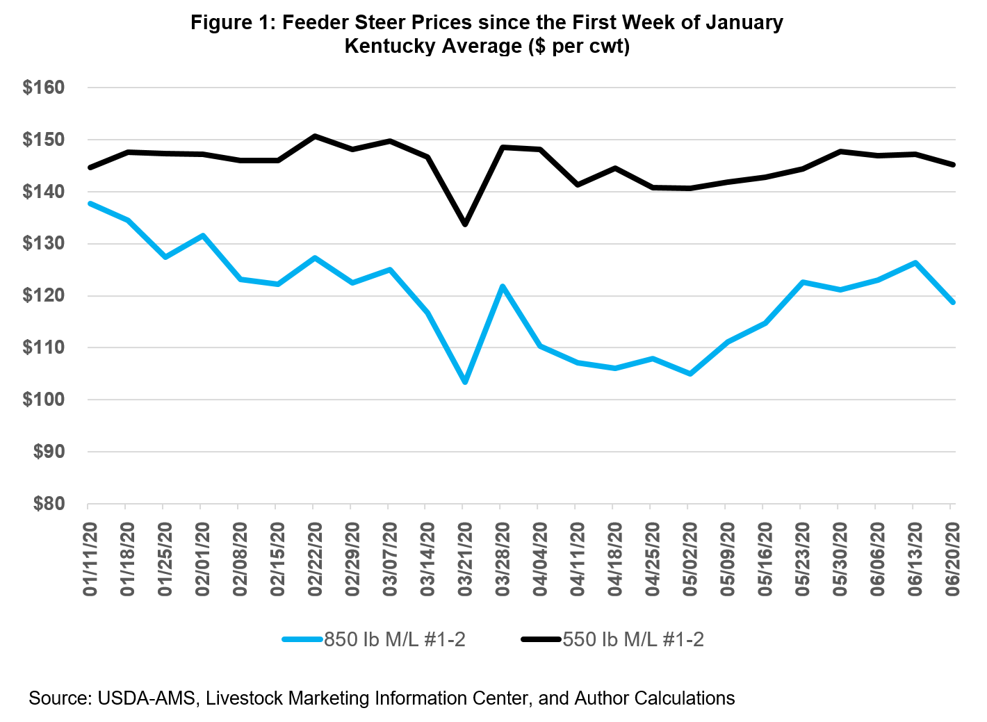 Graph of Feeder Steer Prices since the First Week of January 