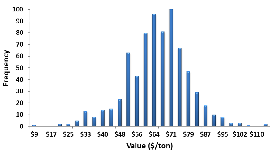Figure 1: Variation in value of broiler litter samples given current commercial fertilizer prices and 50% N, 80%P2O5, and 100% K2O plant available nutrients (n=740)