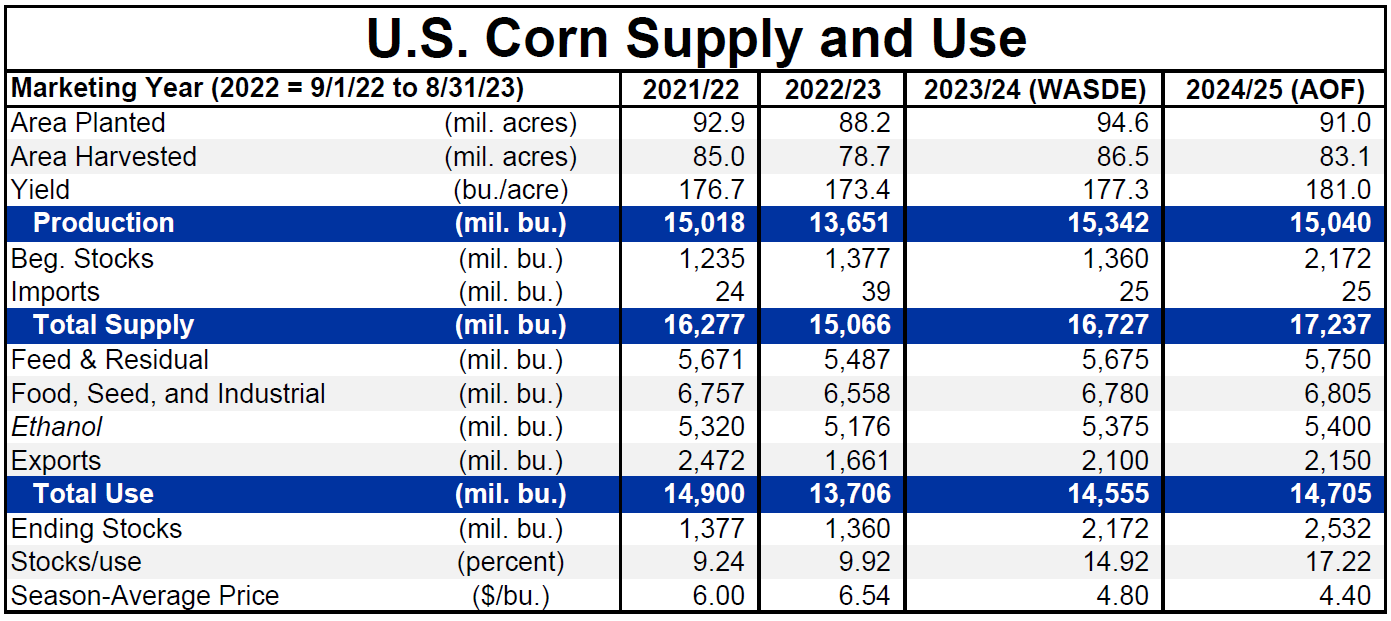 Figure 1: AOF Corn Balance Sheet