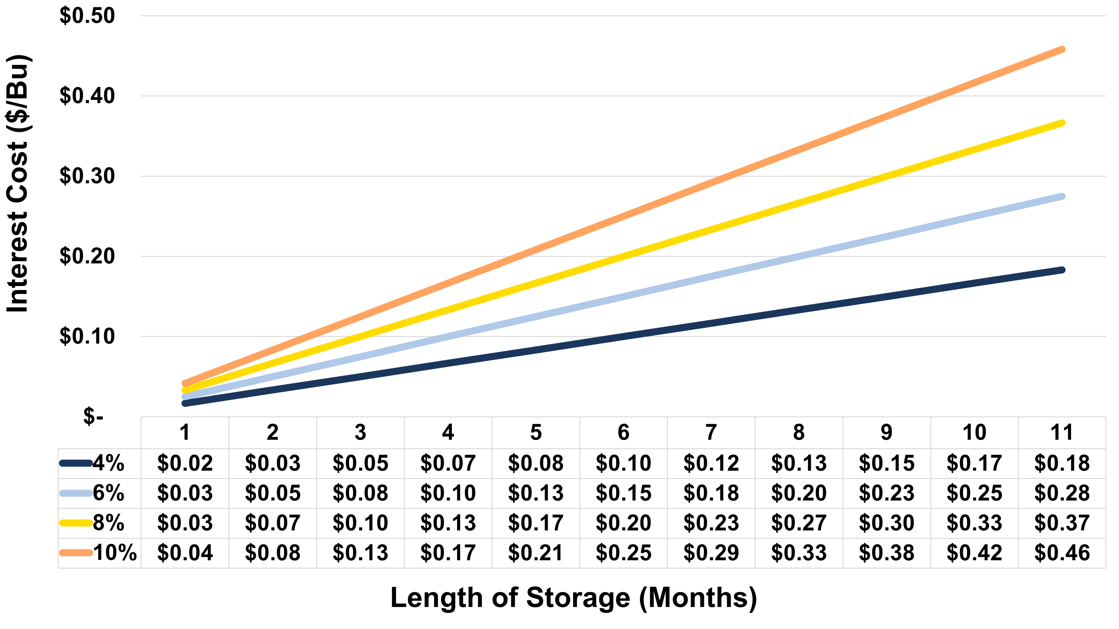 Figure 1: Impact of Interest Rate Increases on Corn Storage Costs