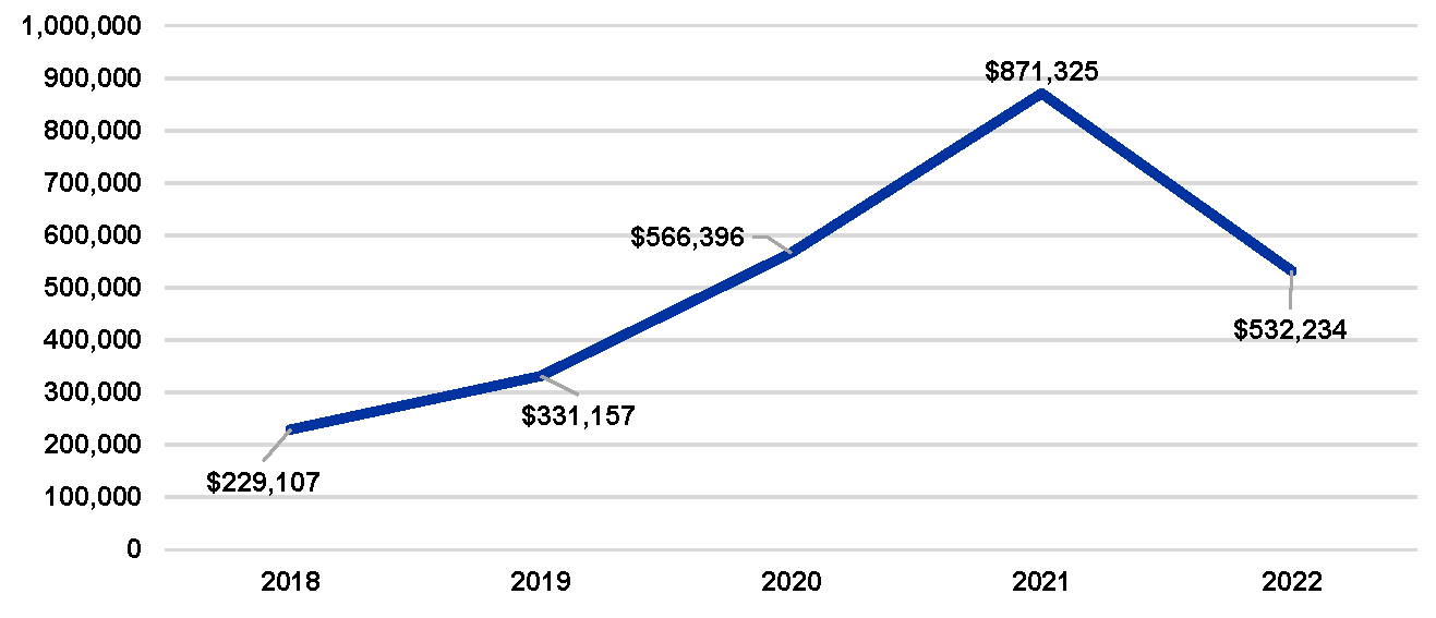 Figure 1: Net Farm Income of KFBM Farms, 2018-2022
