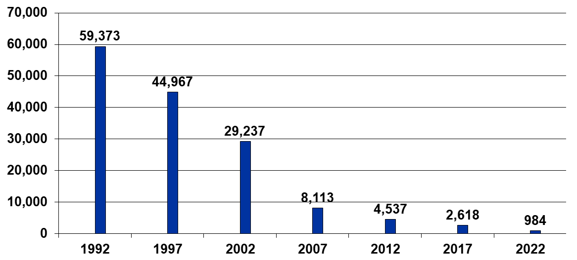 Figure 1: Number of Farms Growing Tobacco in Kentucky (Census Years)