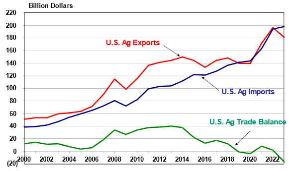 Figure 1: U.S. Ag Exports, Imports, and Trade Balance