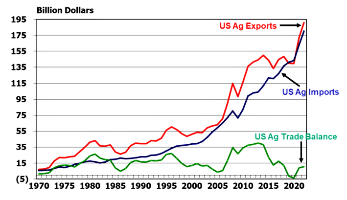 Figure 1: U.S. Ag Exports, Imports and Trade Balance