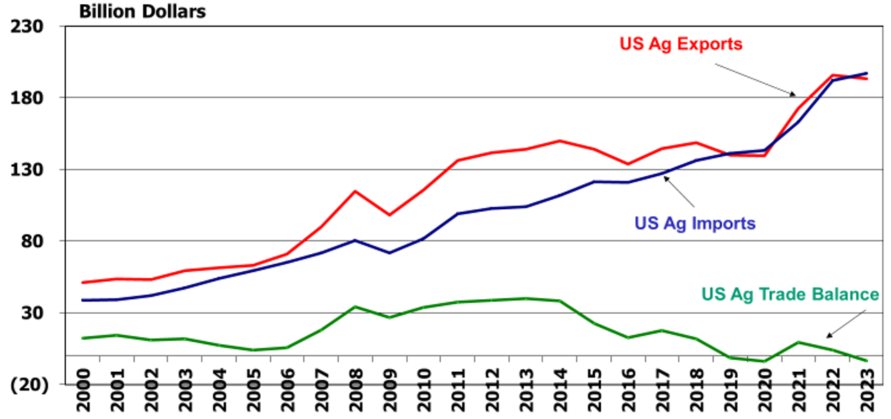 Figure 1:  U.S. Ag Exports, Imports, and Trade Balance Fiscal Year (October - September)