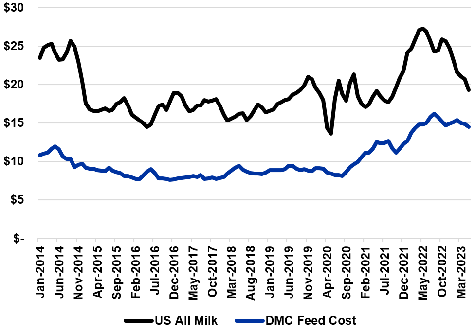 Figure 1: U.S. All Milk Price and DMC Feed Cost