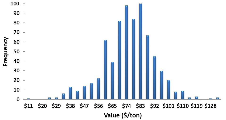 Figure 1: Variation in value of broiler litter samples given current commercial fertilizer prices and 50% N, 80%P2O5, and 100% K2O plant available nutrients (n=740)