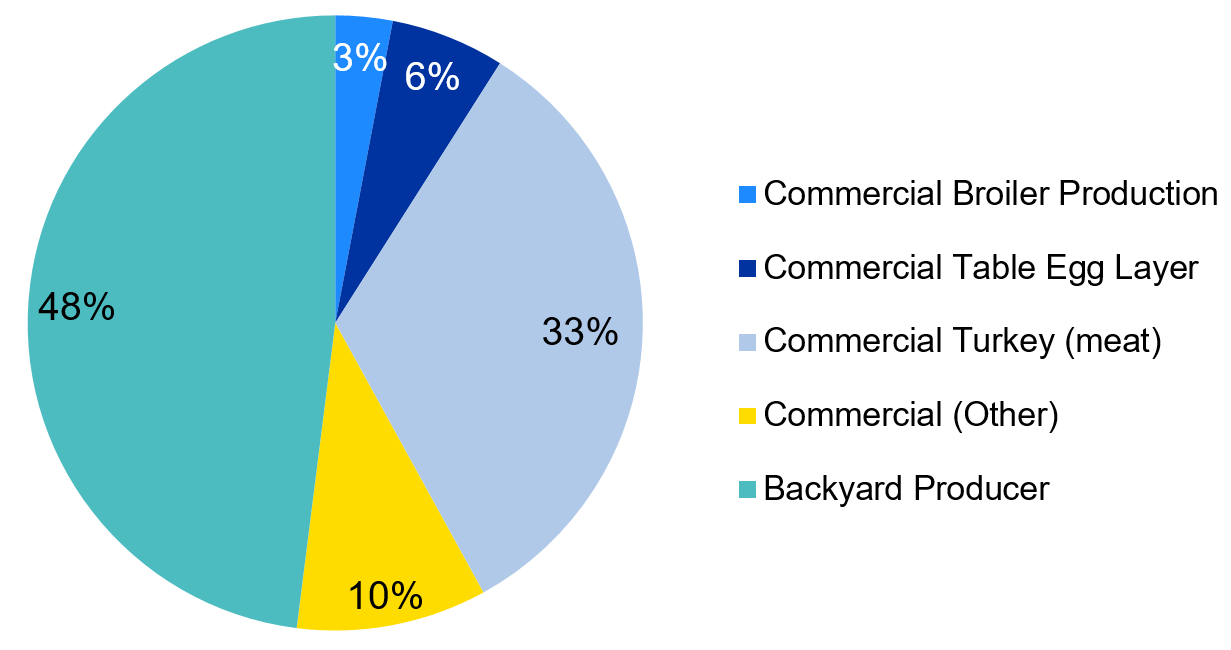 Figure 2. Percentage of confirmed cases of HPAI by sector as of June 1, 2022. 