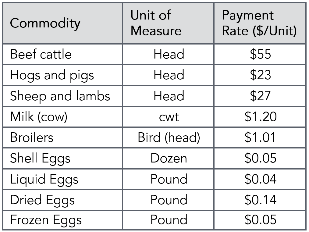 Table of CFAP payment rate for livestock