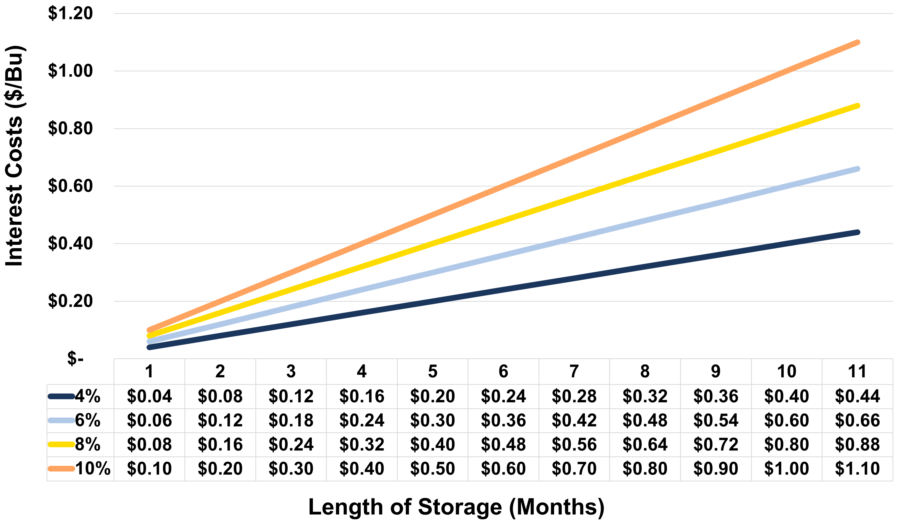Figure 2: Impact of Interest Rate Increases on Soybean Storage Costs
