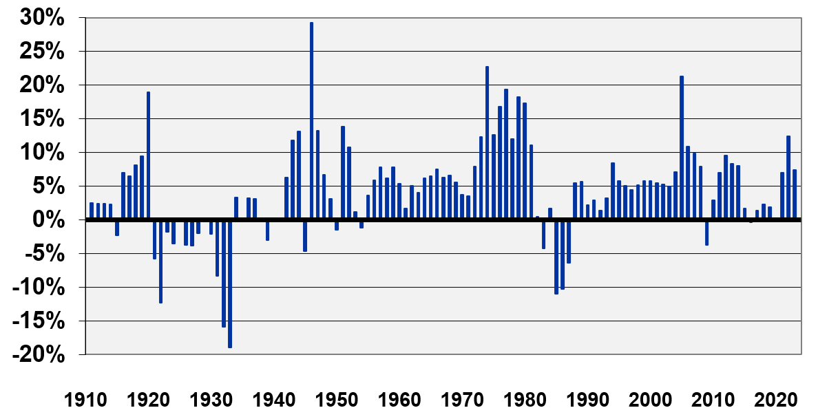 Figure 3:  Annual Percentage Change in U.S. Farm Real Estate Values 1910-2023 (nominal values) 