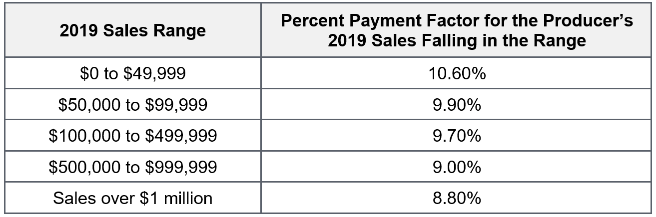 Table of Percent Payment Factor