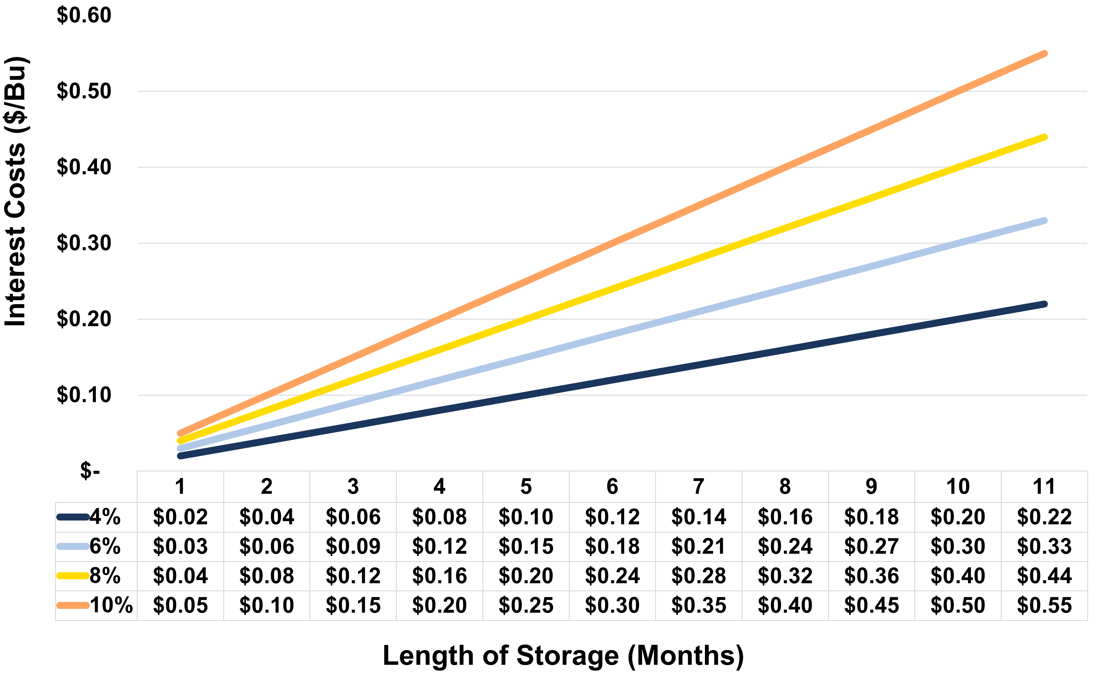 Figure 3: Impact of Interest Rate Increases on SRW Wheat Storage Costs