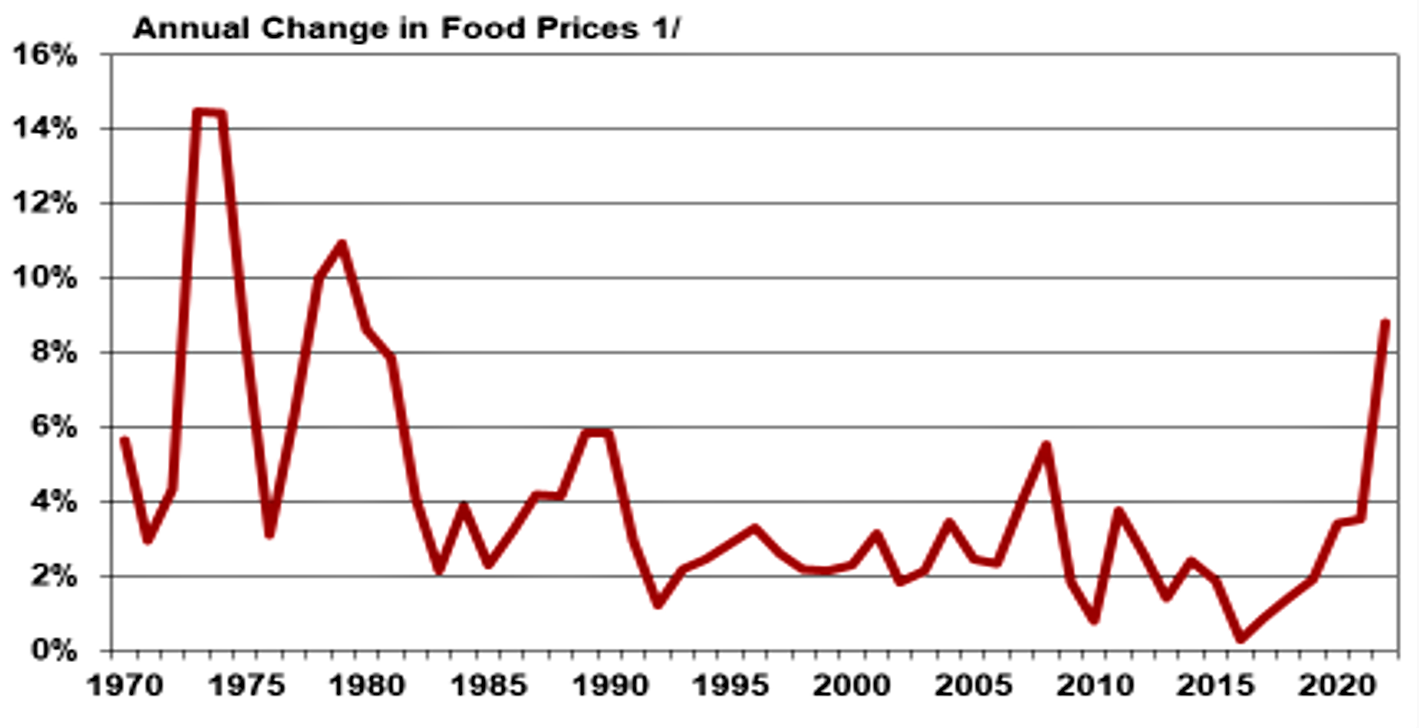 Figure 1: U.S. Food Price Inflation (1970-2022)