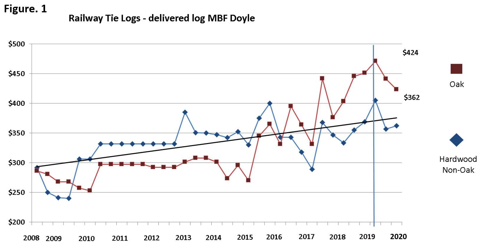 Graph of Railway Tie Logs - Delivered log MBF Doyle