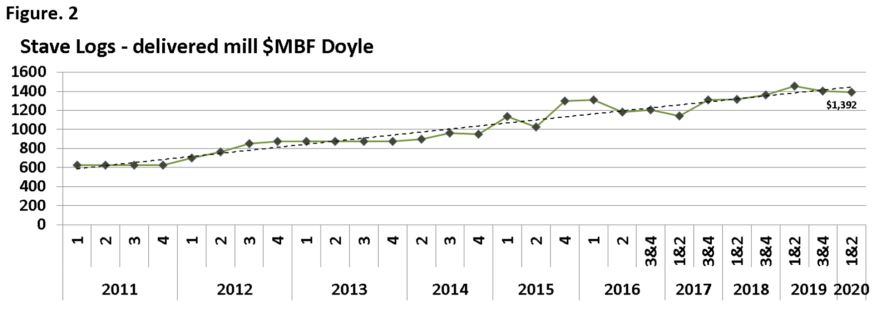 Graph of Stave Logs - delivered mill $MBF Doyle