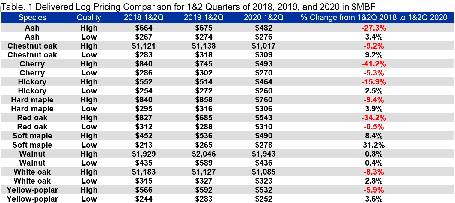Table of Delivery Log Pricing Comparison for 1&2 Quarters of 2018, 2019, and 2020 in $MBF