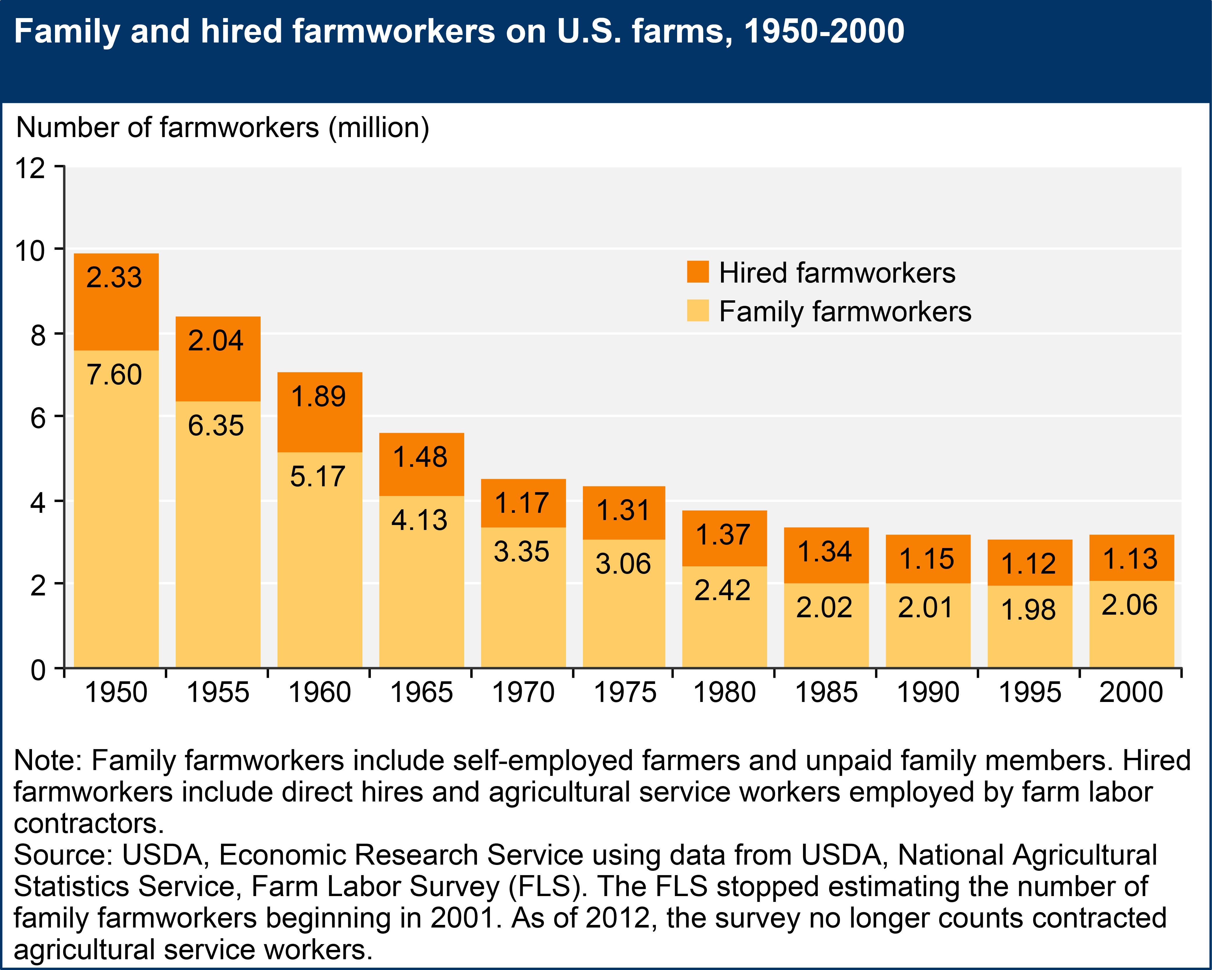 Graph of Family and Hired Farmworkers on U.S. Farms from 1950 to 2000