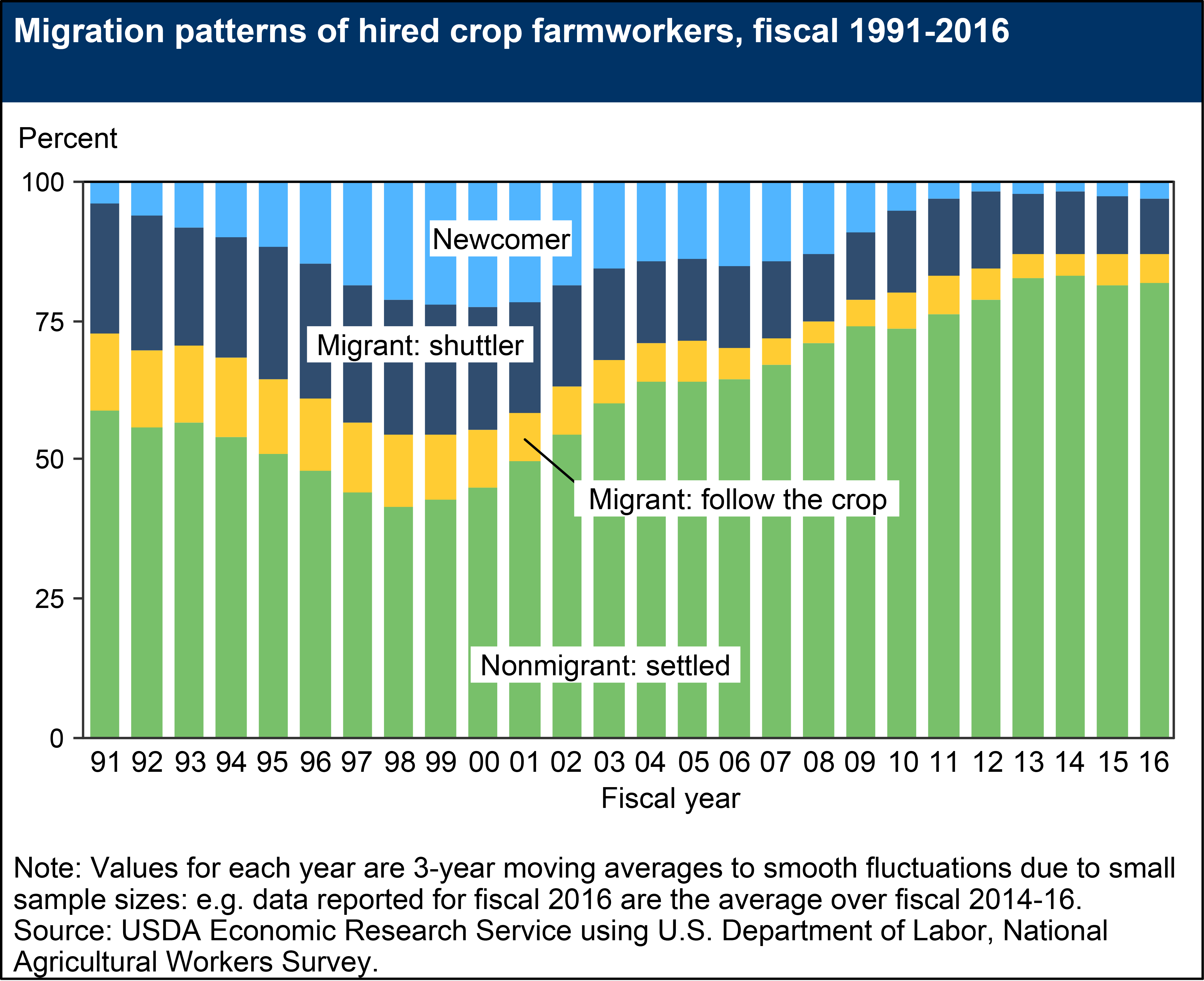 Graph of Migration Patterns of Hired Crop Farmworkers from fiscal year 1991 to 2016