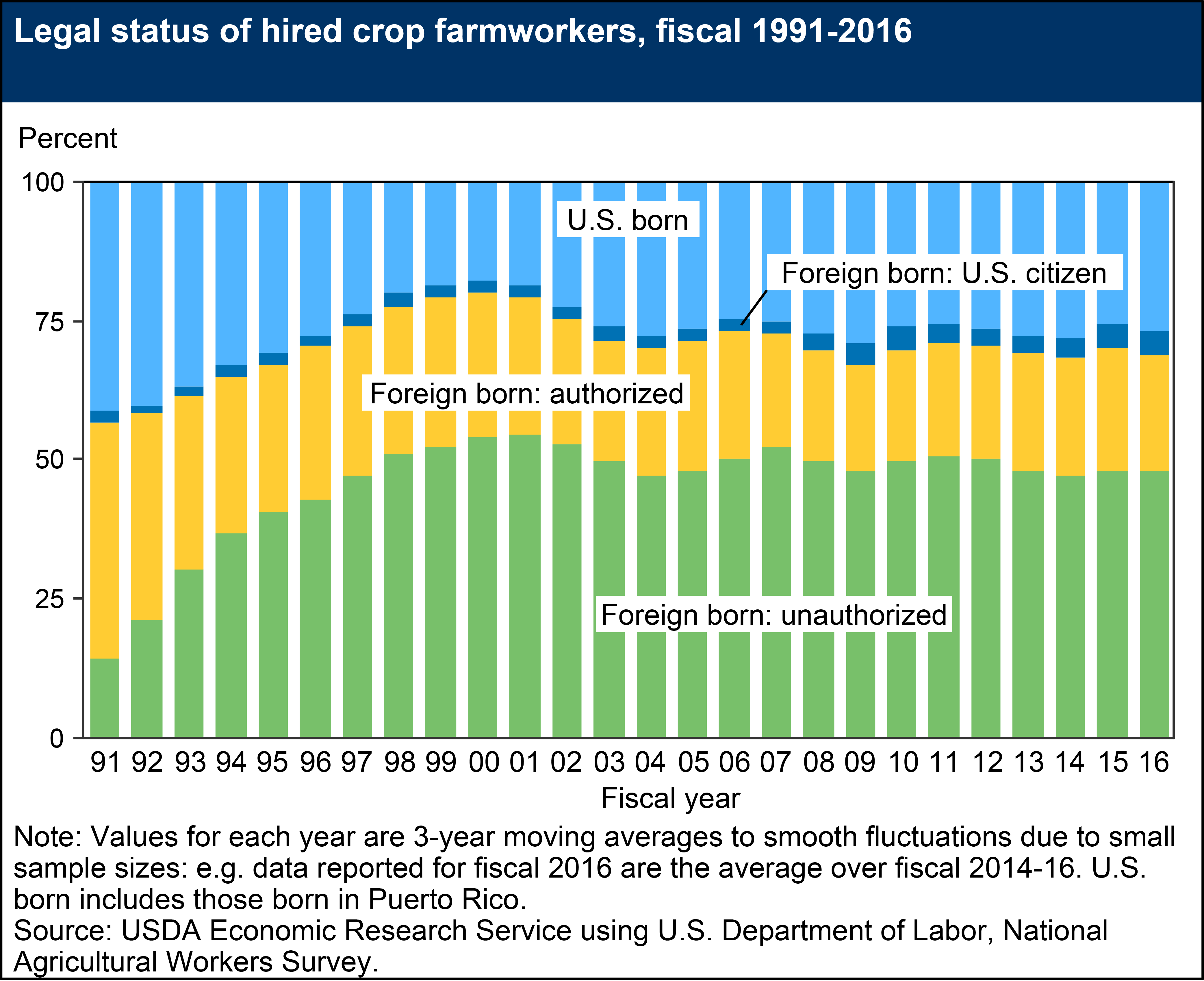 Graph of Legal Status of Hired Crop Farmworkers from fiscal year 1991 to 2016