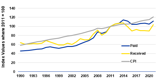 Figure 2: USDA Index of Farm Prices Paid and Farm Prices Received vs the Consumer Price Index (CPI), 2011 = 100