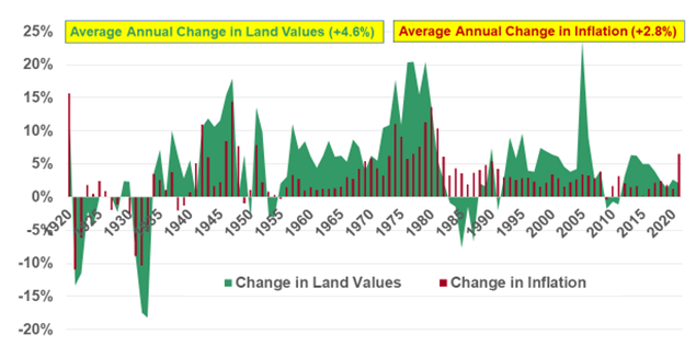 Figure 3:  Annual Percentage Changes in Kentucky Farmland Values vs Inflation