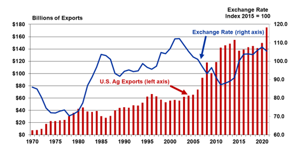 Figure 4:  U.S. Ag Exports vs U.S. Trade Weighted Exchange Rate