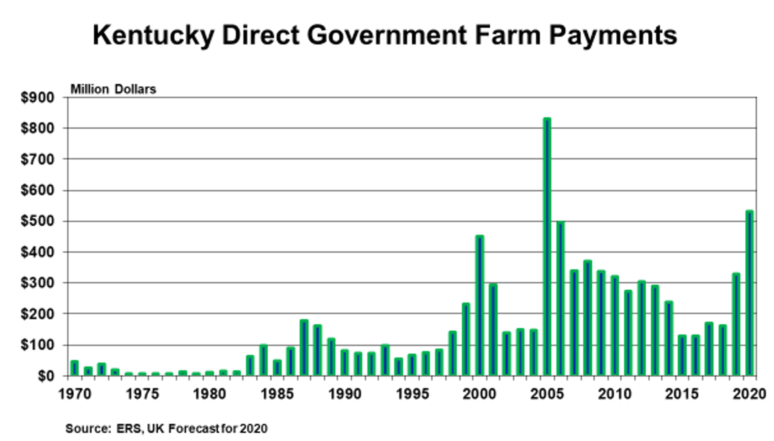 Graph of Kentucky Direct Government Farm Payments from 1970 to 2020