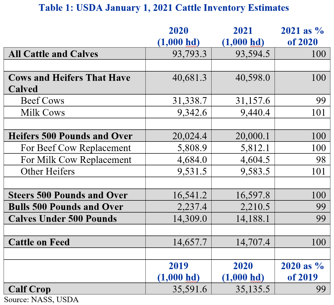 Table of Cattle Inventory Estimates from USDA as of January 1, 2021