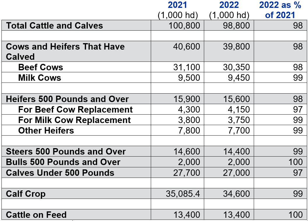Table 1. USDA July 1, 2022 Cattle Inventory Estimates