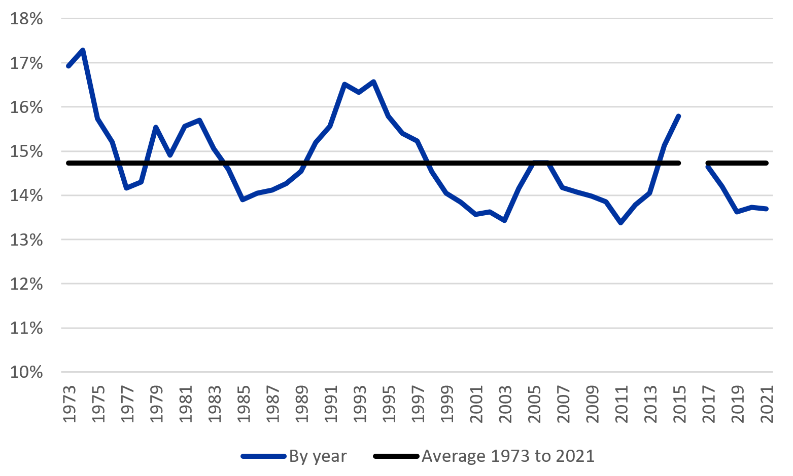 Figure 1. Graph of Beef Heifer Retention as a percentage of beef cow inventory from 1973-2021 comparing each year's numbers to the average of 1973-2021
